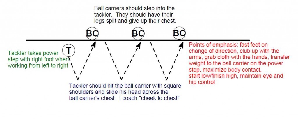 stick tackle diagram