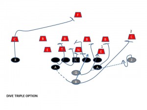 Dive Triple Option