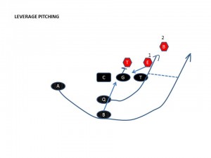 Leverage Pitching