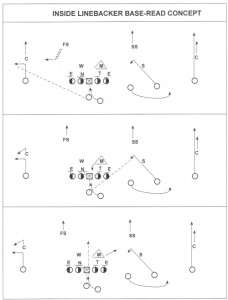 Base Concept off Inside Zone